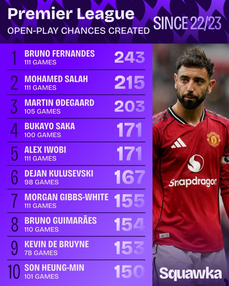 华体会体育-22/23赛季英超运动战机会创造排行：B费243次居首，萨拉赫次席